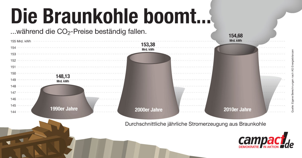 Infografik Braunkohle, Ill.: Campact