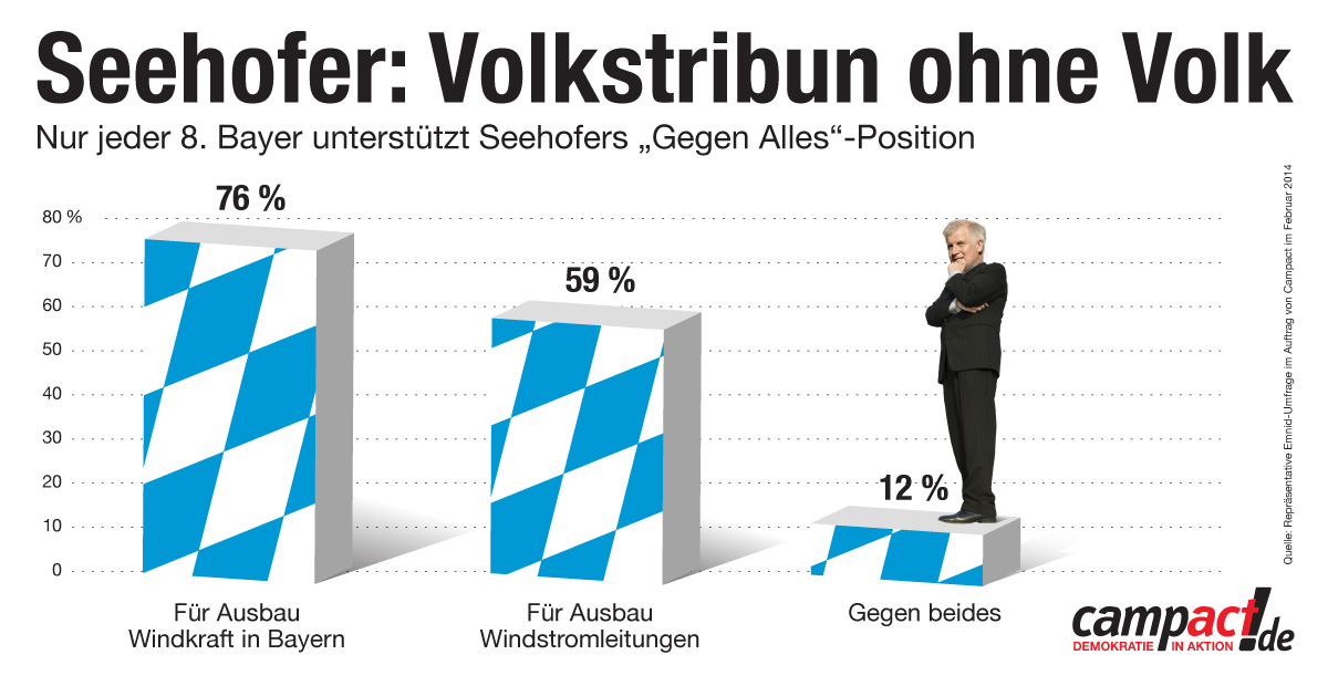 Nur 12% der Bayern folgen Seehofer mit seiner Gegen-Alles-Haltung