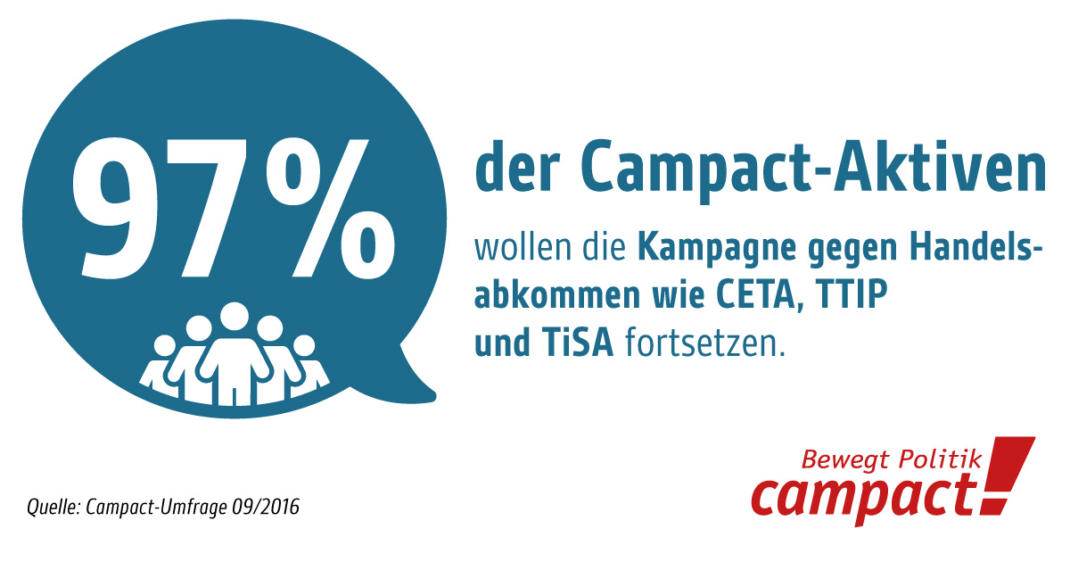 Campact-Umfrage im September 2016. Überwältigende Mehrheit der Campact-Aktiven will Handels-Kampagnen fortführen. Grafik: Zitrusblau/Campact (CC)