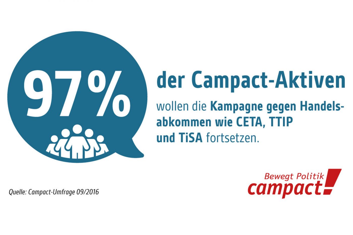 Umfrage überwältigende Mehrheit der Campact Aktiven will Handels Kampagnen fortführen Campact Blog
