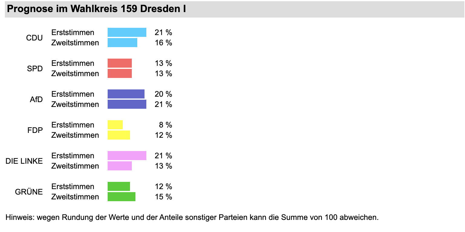 Wahlkreis-Prognose Dresden I