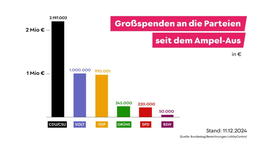 Ein Balkendiagramm zeigt die Großspenden an die Parteien seit dem Ampel-Aus