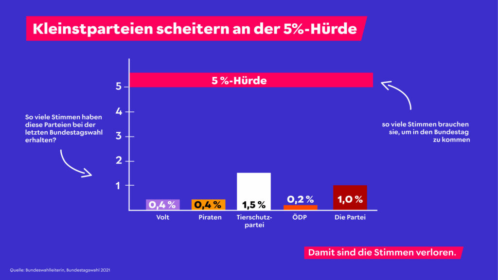 Eine Grafik von Campact zeigt, wie viele Stimmen verschiedene Kleinparteien bräuchten, um die 5-Prozent-Hürde zu überschreiten.